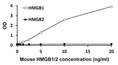 HMGB1 ELISA