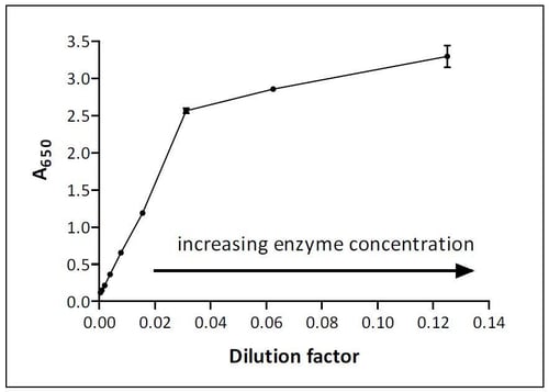 Absorbance-versus-amount-of-enzyme
