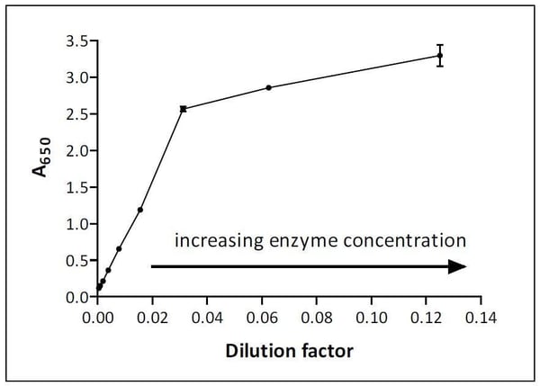 Definitionen von Enzymeinheiten und Assay-Design - ein Leitfaden