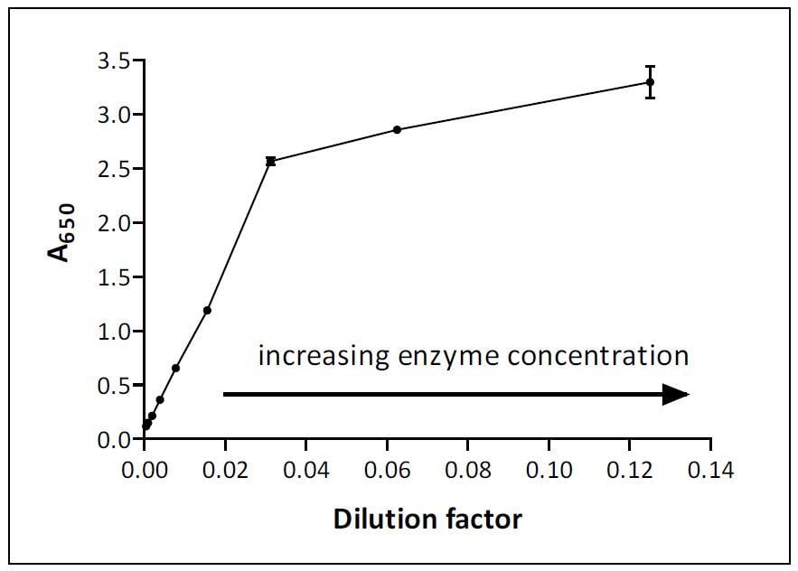 Definitionen von Enzymeinheiten und Assay-Design - ein Leitfaden